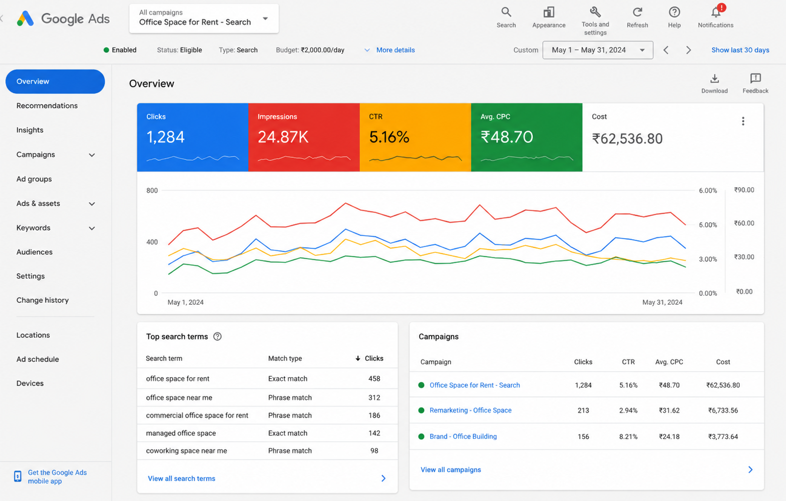 Illustrative Google Ads reporting dashboard showing clicks, impressions, CTR and cost